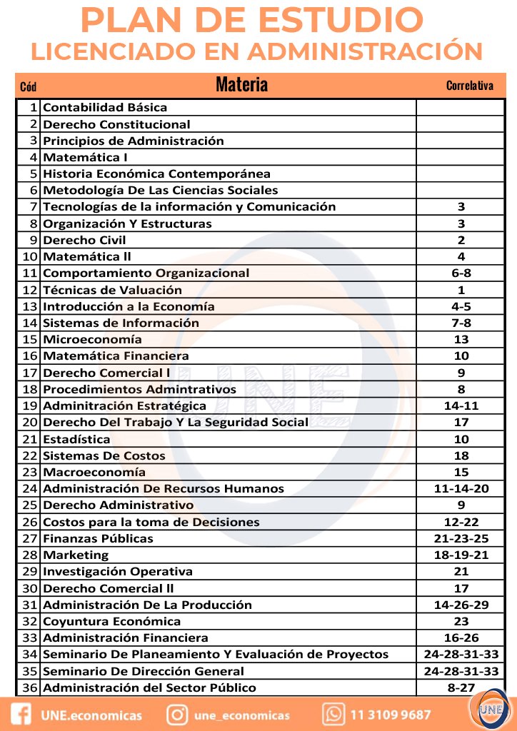 Plan de estudio de Licenciatura en Administración con correlativas